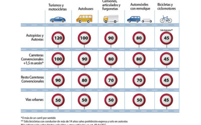 La reducción de la velocidad entra en vigor